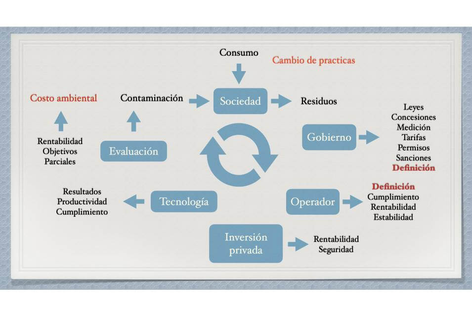 Diagrama sobre la sociedad, el consumo, la contaminación y los residuos.