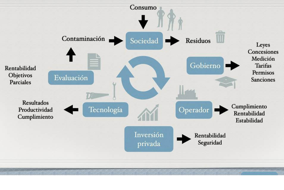 Diagrama sobre cómo funciona la sociedad y el ciclo que incluye al gobierno, operadores, inversión privada y la evaluación.