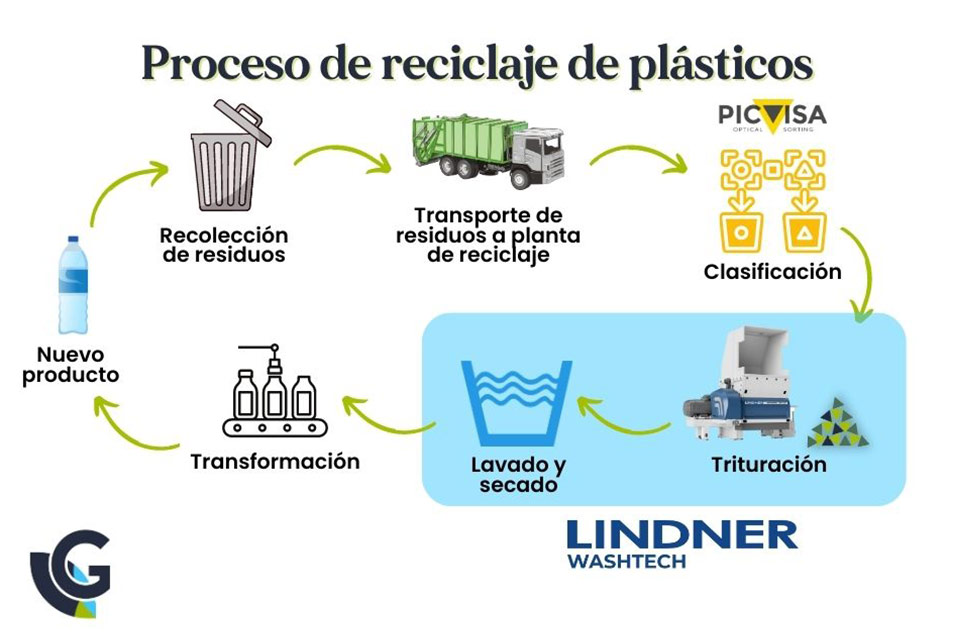 Proceso de reciclaje de plástico